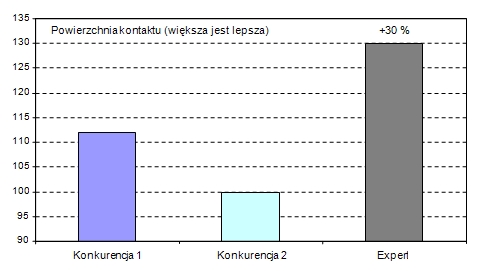 Opona EXPERT - Powierzchnia kontaktu (wykres)